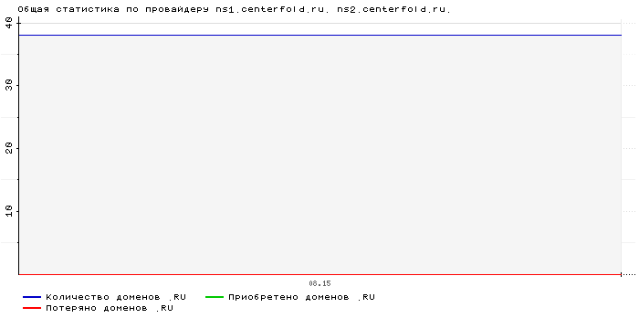    ns1.centerfold.ru. ns2.centerfold.ru.